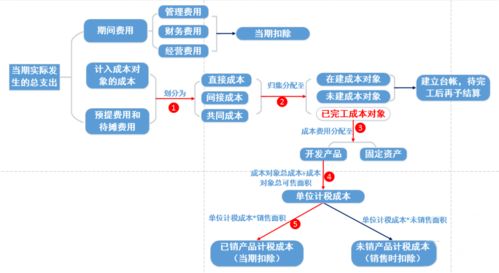 房企完工未交付产品企业所得税涉税风险分析