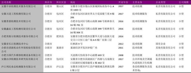 合肥市质量检测服务行业企业名录2018版388家