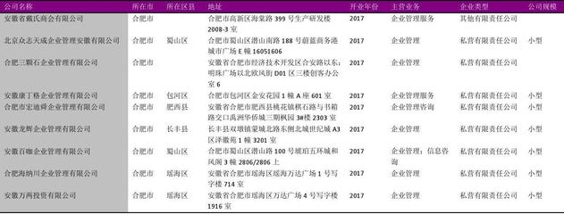 合肥市企业总部管理行业企业名录2018版550家