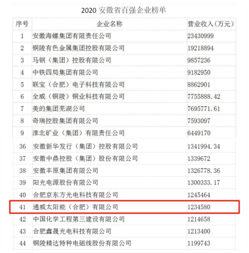 荣誉丨通威太阳能合肥公司连续4年荣列安徽省百强 制造业百强企业榜单
