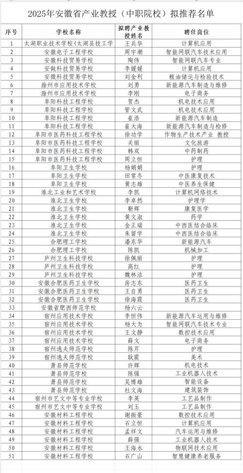 320人 2025年安徽省产业教授拟入选名单公示凤凰网安徽 凤凰网